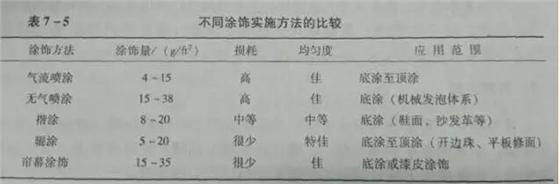 涂饰的几种方法