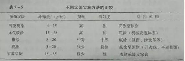 涂饰的几种方法