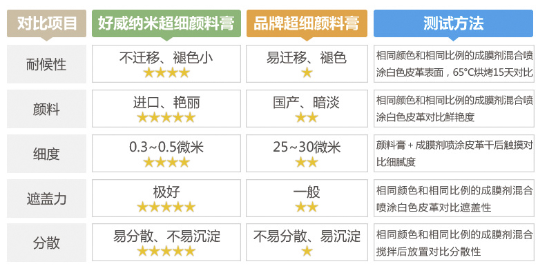 水性皮革超细颜料膏